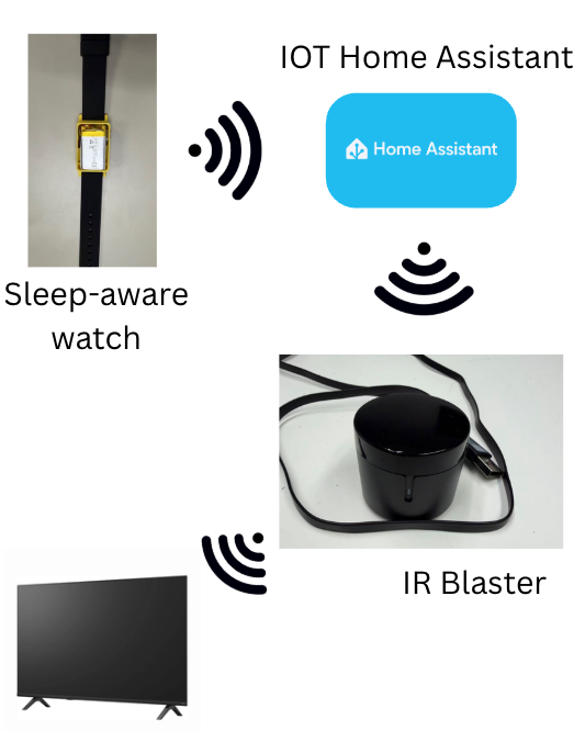 Diagram of the original concept: the sleep-aware watch signals Home Assistant, which commands an IR blaster to switch off the TV